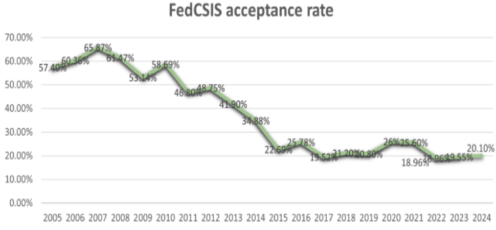 Acceptance Rate 2024