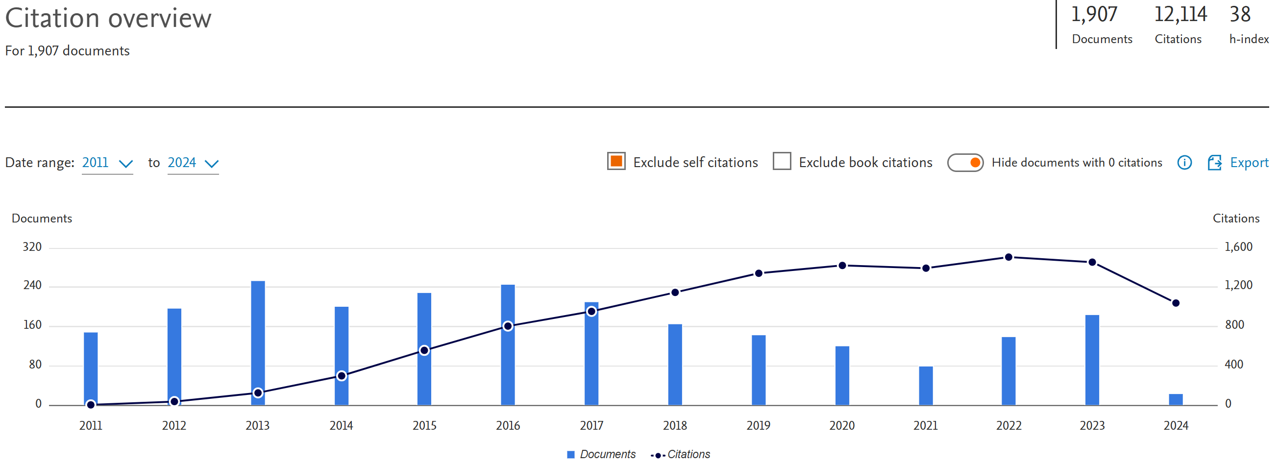 Scopus metrics 2024